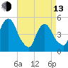RR bridge tide chart for Thursday, April 13, 2023