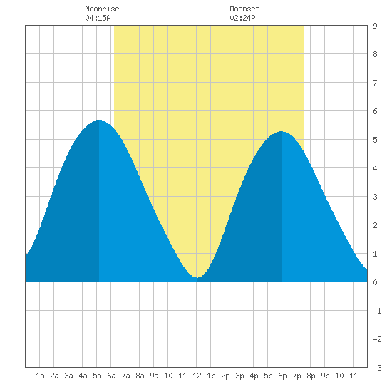 RR bridge tide chart for Saturday, April 15, 2023