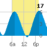 RR bridge tide chart for Monday, April 17, 2023