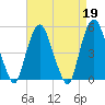 RR bridge tide chart for Wednesday, April 19, 2023