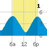RR bridge tide chart for Saturday, April 1, 2023