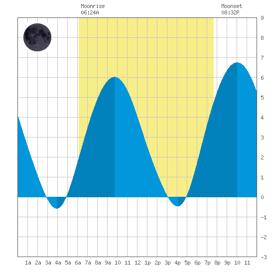 RR bridge tide chart for Thursday, April 20, 2023