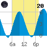 RR bridge tide chart for Thursday, April 20, 2023