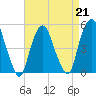 RR bridge tide chart for Friday, April 21, 2023