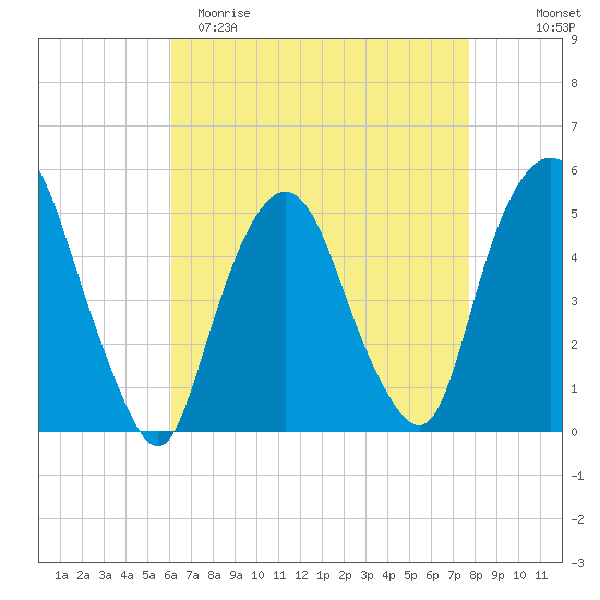 RR bridge tide chart for Saturday, April 22, 2023