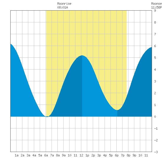 RR bridge tide chart for Sunday, April 23, 2023