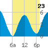 RR bridge tide chart for Sunday, April 23, 2023