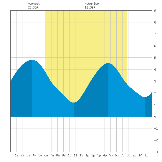 RR bridge tide chart for Friday, April 28, 2023