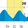 RR bridge tide chart for Friday, April 28, 2023