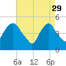 RR bridge tide chart for Saturday, April 29, 2023