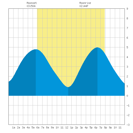 RR bridge tide chart for Sunday, April 30, 2023