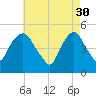 RR bridge tide chart for Sunday, April 30, 2023
