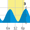 RR bridge tide chart for Monday, April 3, 2023