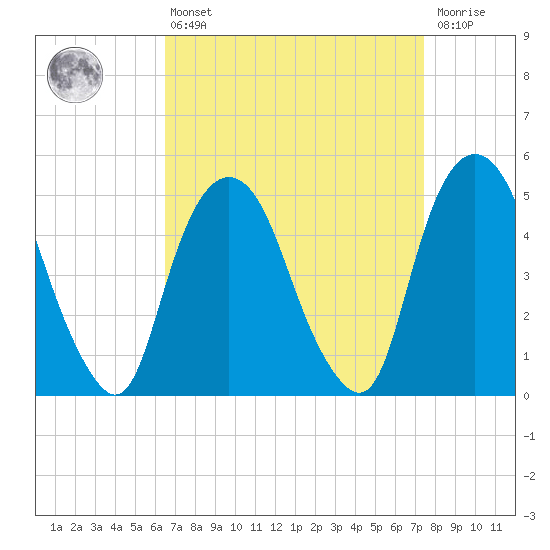 RR bridge tide chart for Thursday, April 6, 2023