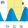 RR bridge tide chart for Thursday, April 6, 2023