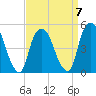 RR bridge tide chart for Friday, April 7, 2023