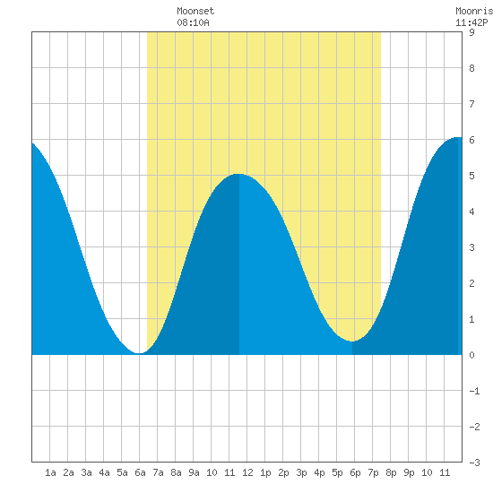 RR bridge tide chart for Sunday, April 9, 2023
