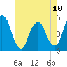 RR bridge tide chart for Wednesday, May 10, 2023