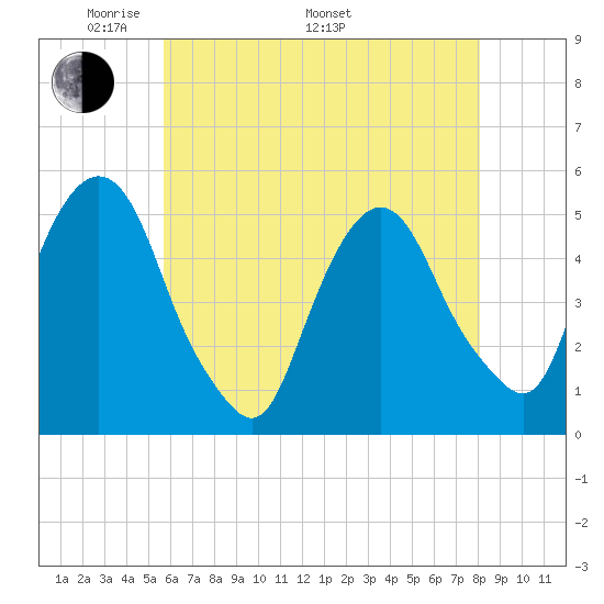 RR bridge tide chart for Friday, May 12, 2023