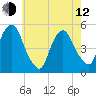 RR bridge tide chart for Friday, May 12, 2023