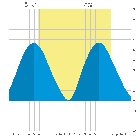 RR bridge tide chart for Sunday, May 14, 2023