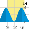 RR bridge tide chart for Sunday, May 14, 2023