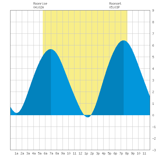 RR bridge tide chart for Tuesday, May 16, 2023