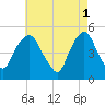 RR bridge tide chart for Monday, May 1, 2023