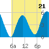 RR bridge tide chart for Sunday, May 21, 2023