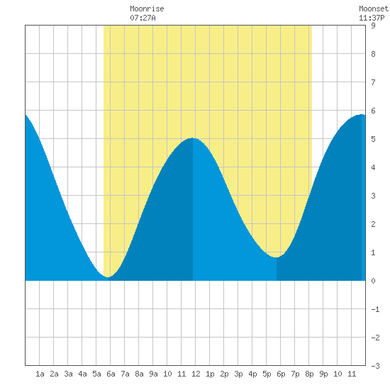 RR bridge tide chart for Monday, May 22, 2023