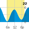 RR bridge tide chart for Monday, May 22, 2023