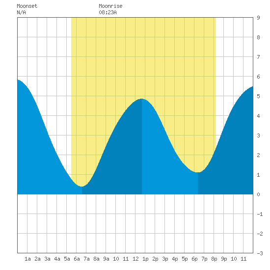 RR bridge tide chart for Tuesday, May 23, 2023