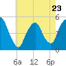 RR bridge tide chart for Tuesday, May 23, 2023