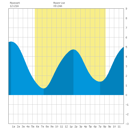 RR bridge tide chart for Wednesday, May 24, 2023
