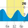 RR bridge tide chart for Friday, May 26, 2023