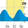 RR bridge tide chart for Sunday, May 28, 2023