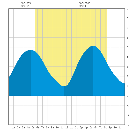 RR bridge tide chart for Monday, May 29, 2023