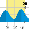RR bridge tide chart for Monday, May 29, 2023