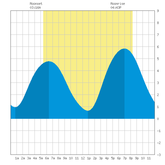 RR bridge tide chart for Wednesday, May 31, 2023