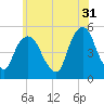 RR bridge tide chart for Wednesday, May 31, 2023
