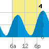 RR bridge tide chart for Thursday, May 4, 2023