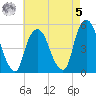 RR bridge tide chart for Friday, May 5, 2023