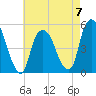 RR bridge tide chart for Sunday, May 7, 2023
