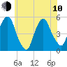 RR bridge tide chart for Saturday, June 10, 2023