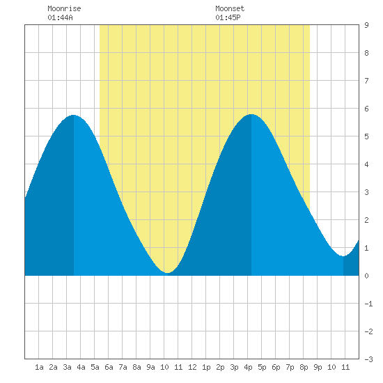 RR bridge tide chart for Sunday, June 11, 2023