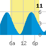 RR bridge tide chart for Sunday, June 11, 2023