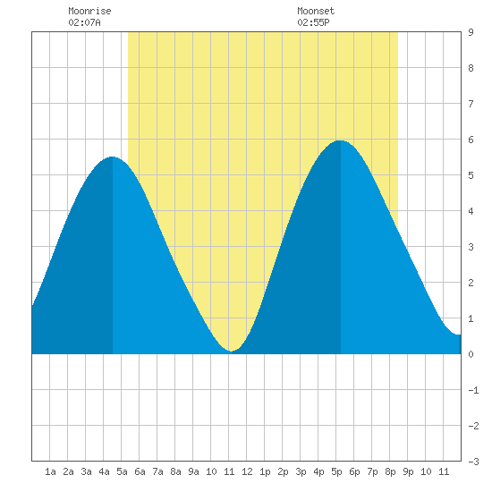 RR bridge tide chart for Monday, June 12, 2023