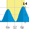 RR bridge tide chart for Wednesday, June 14, 2023