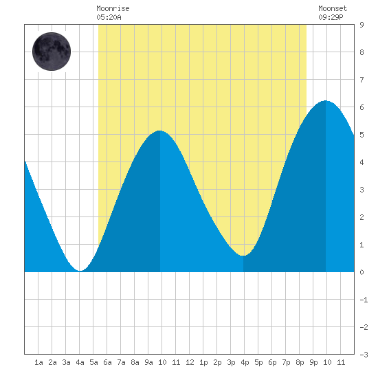RR bridge tide chart for Sunday, June 18, 2023