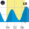 RR bridge tide chart for Sunday, June 18, 2023